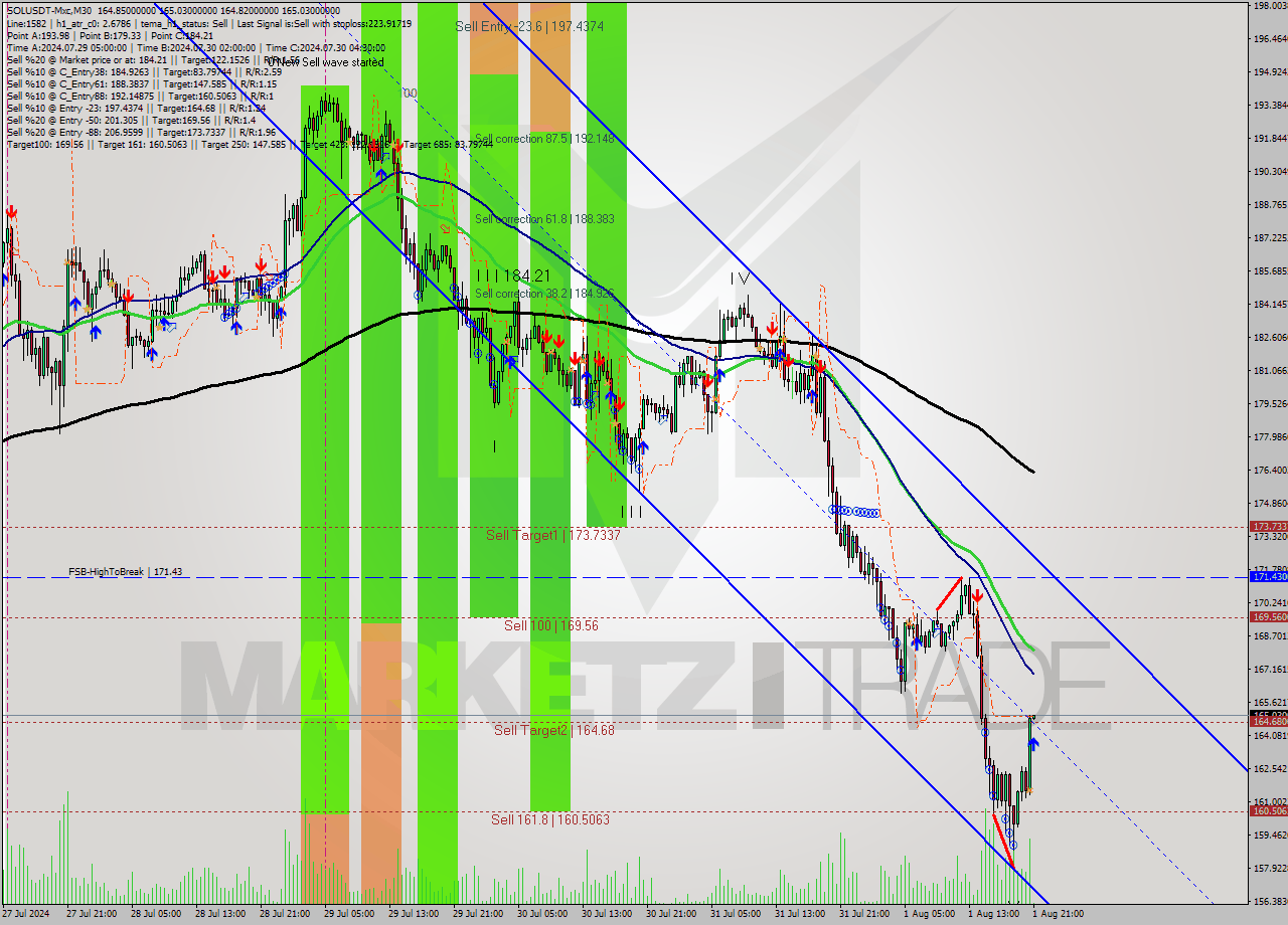 SOLUSDT-Mxc M30 Signal