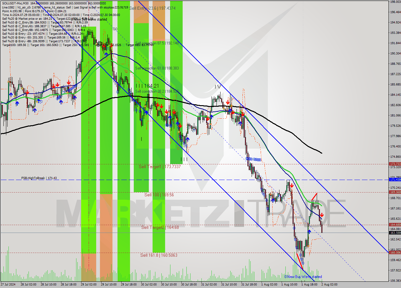 SOLUSDT-Mxc M30 Signal