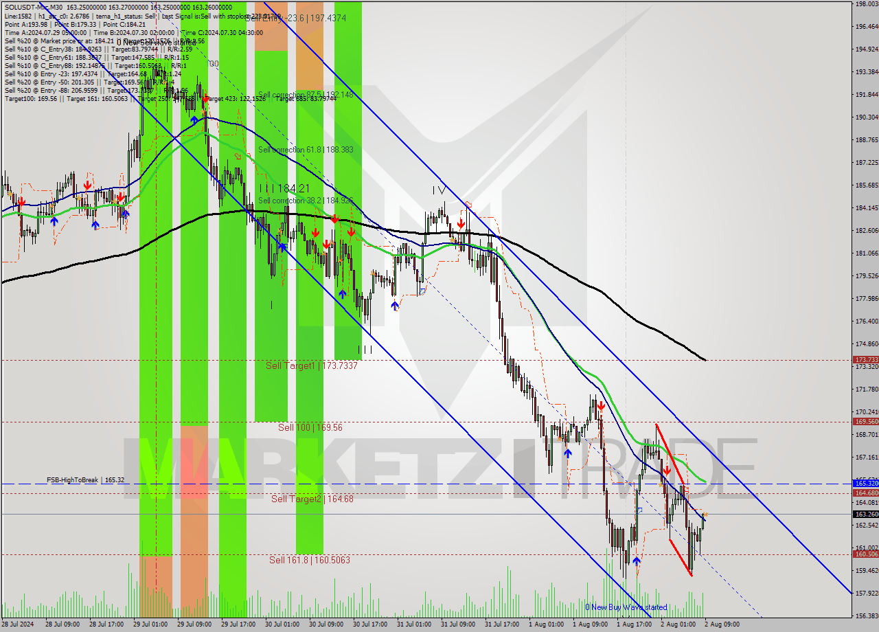 SOLUSDT-Mxc M30 Signal