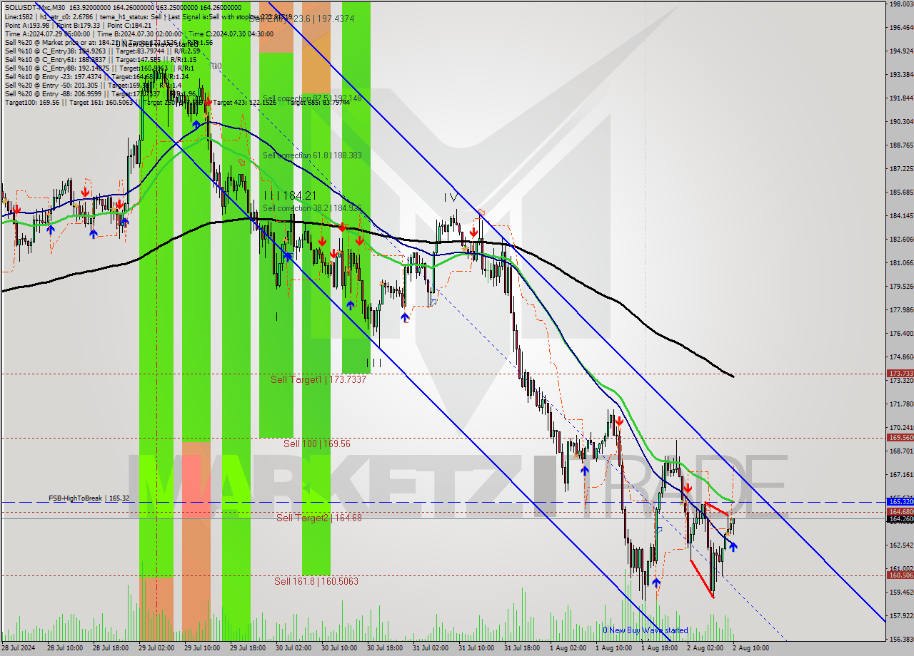 SOLUSDT-Mxc M30 Signal