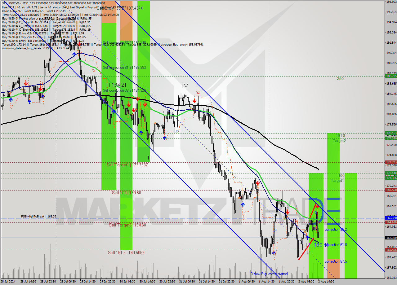 SOLUSDT-Mxc M30 Signal