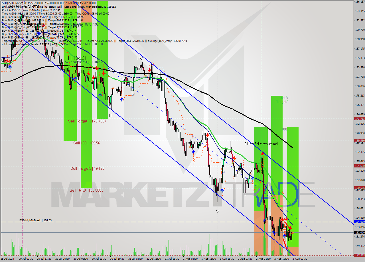 SOLUSDT-Mxc M30 Signal