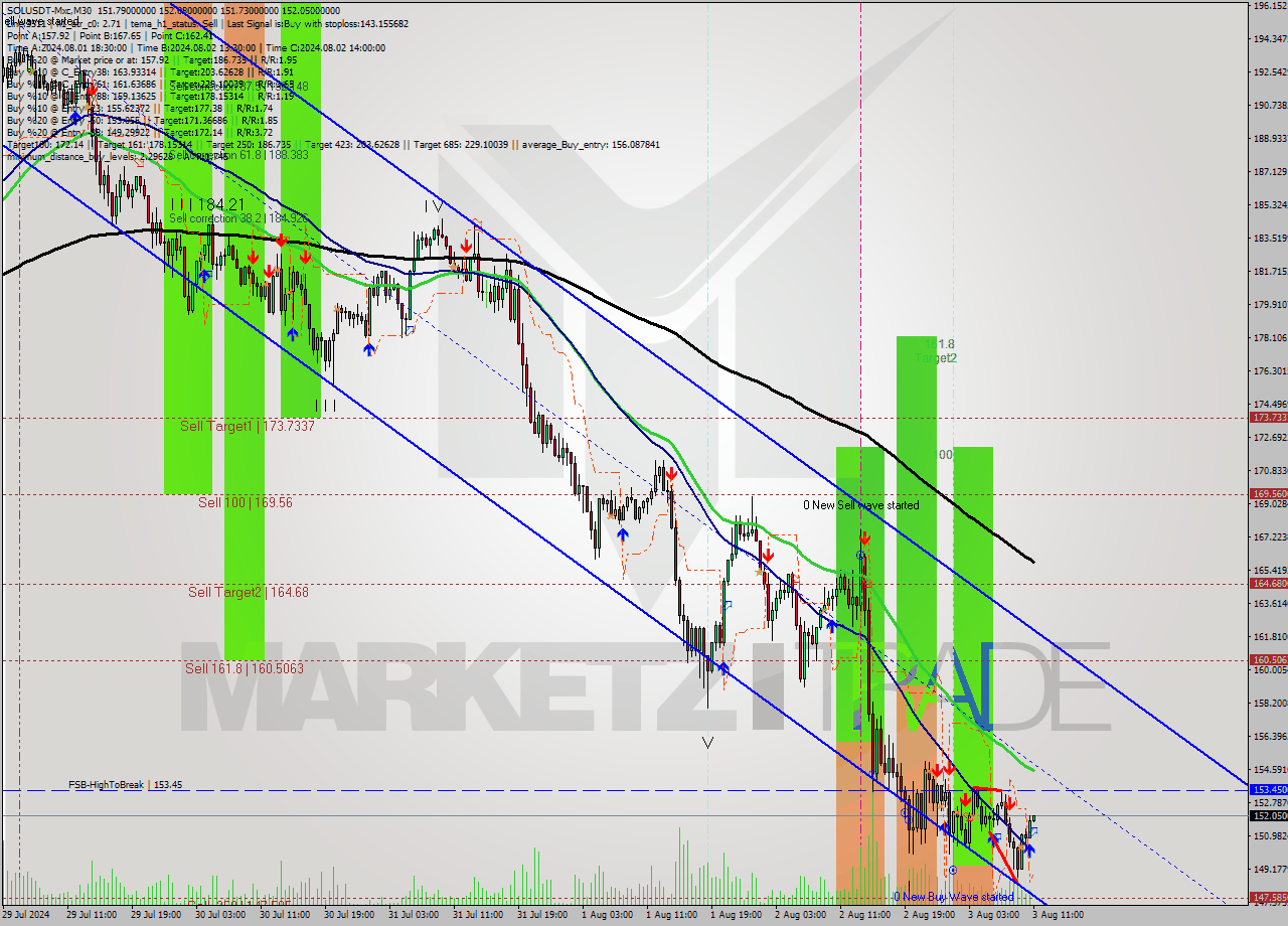 SOLUSDT-Mxc M30 Analysis SOLUSDT-Mxc M30 Signal