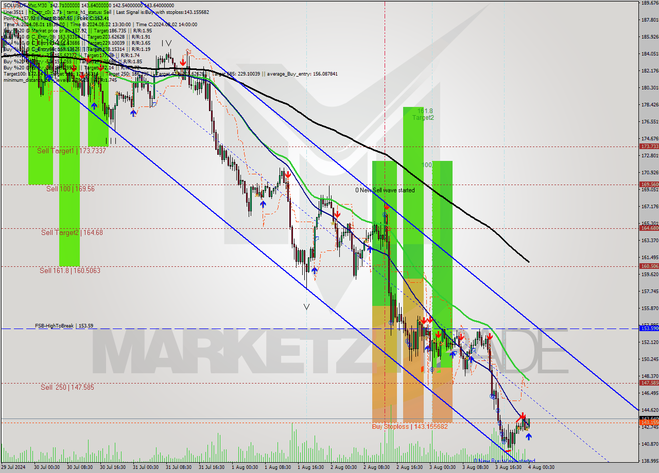 SOLUSDT-Mxc M30 Signal