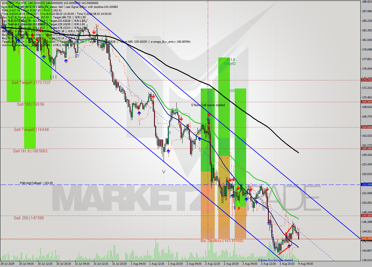 SOLUSDT-Mxc M30 Analysis SOLUSDT-Mxc M30 Signal
