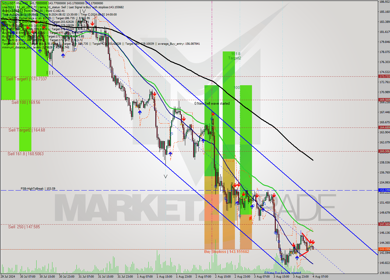 SOLUSDT-Mxc M30 Signal