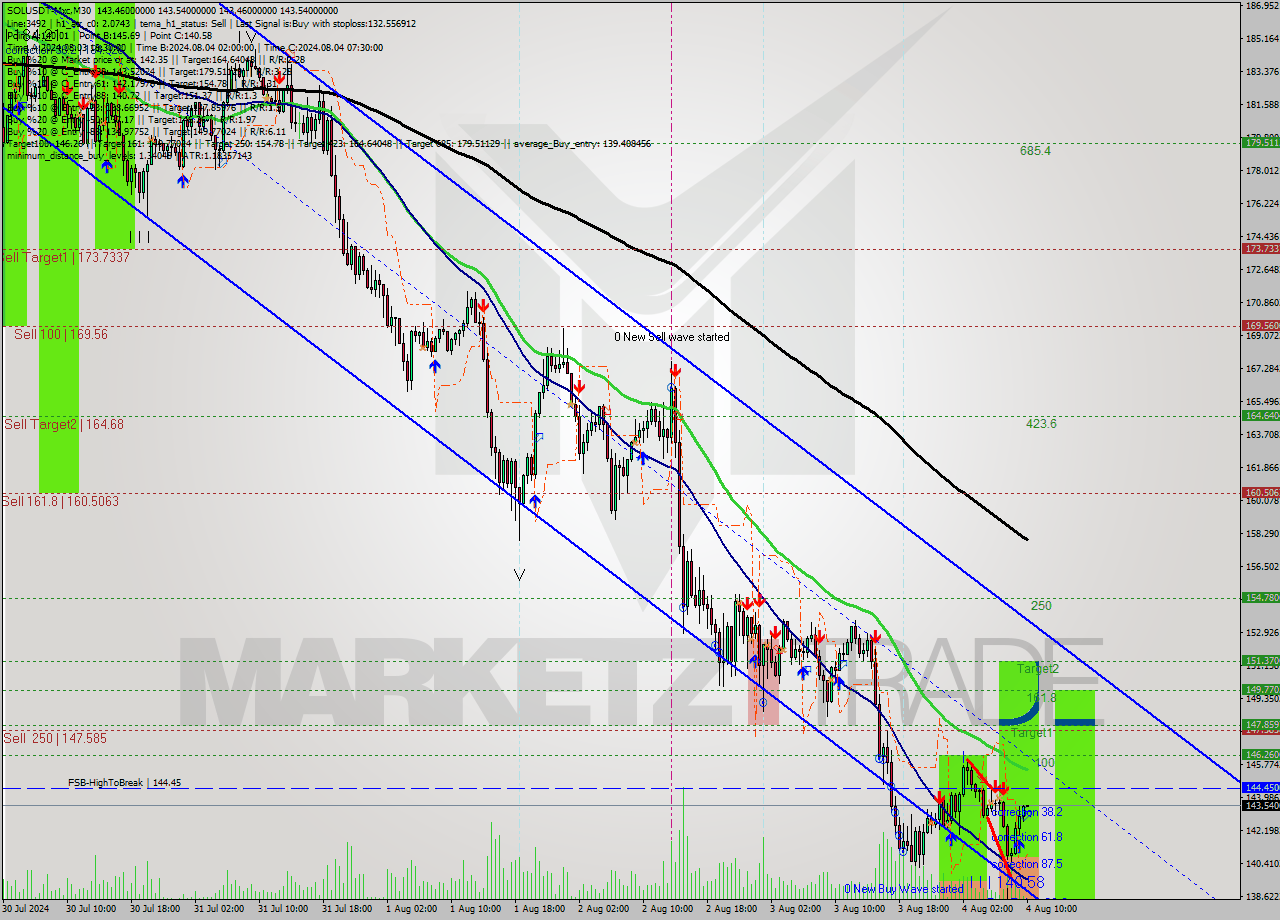 SOLUSDT-Mxc M30 Signal