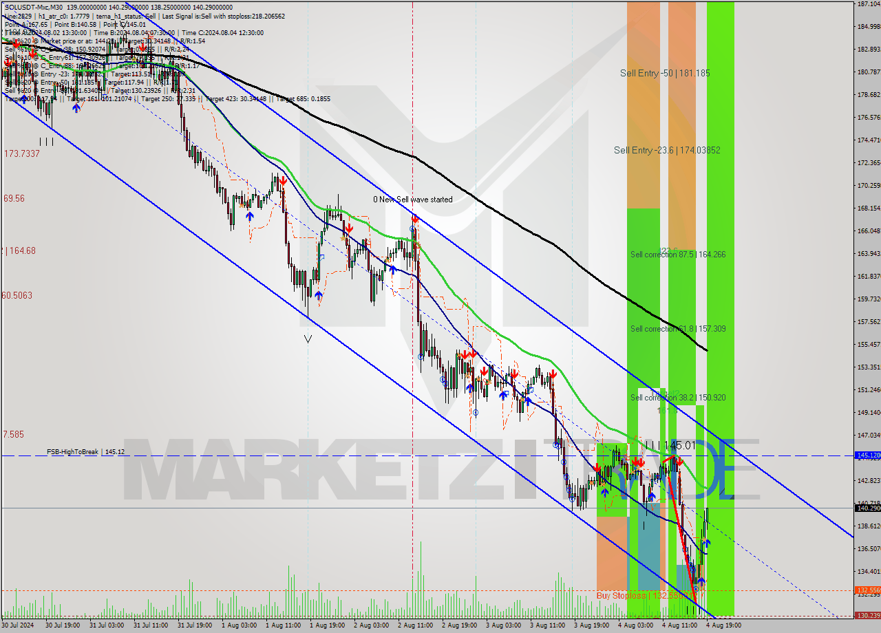 SOLUSDT-Mxc M30 Signal