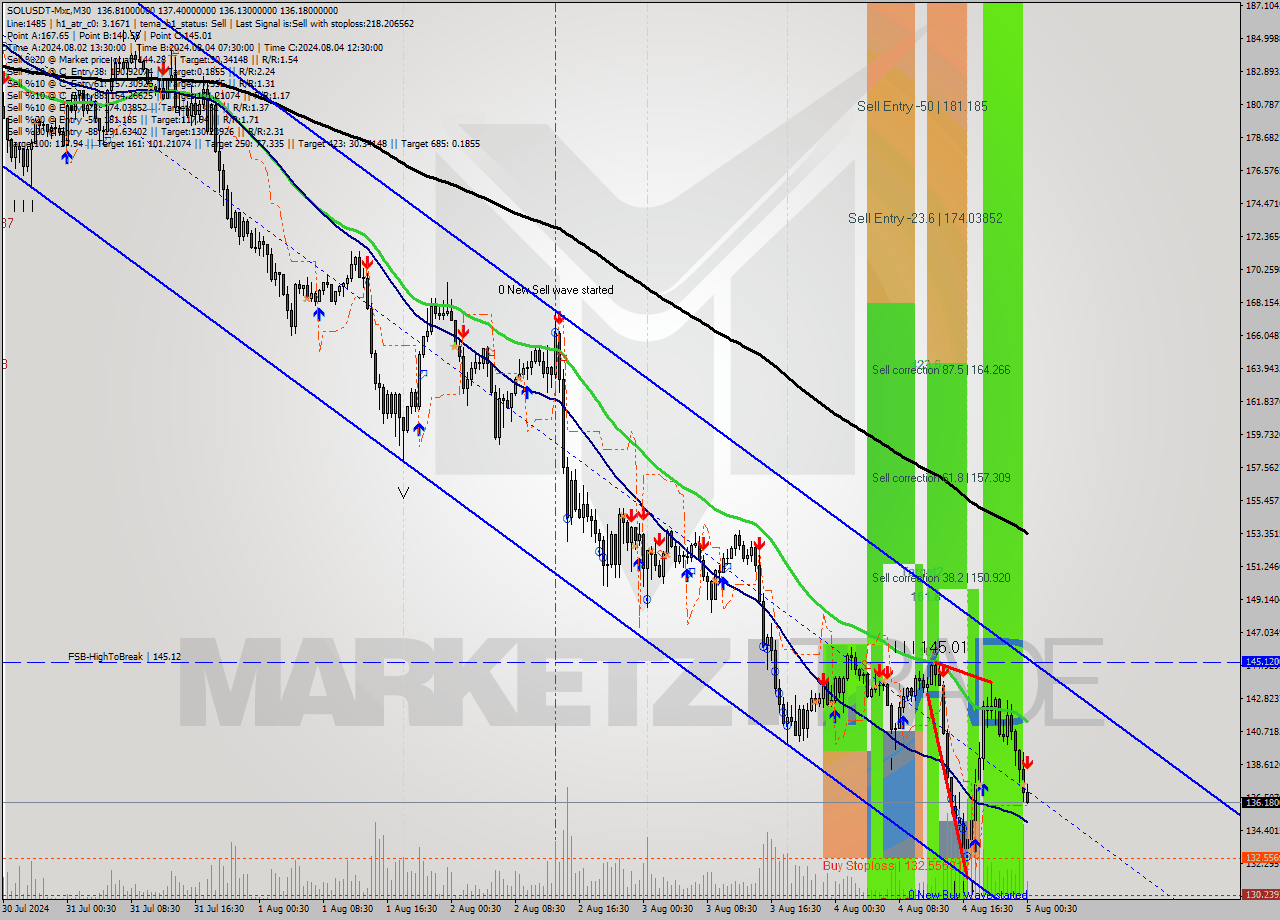 SOLUSDT-Mxc M30 Signal