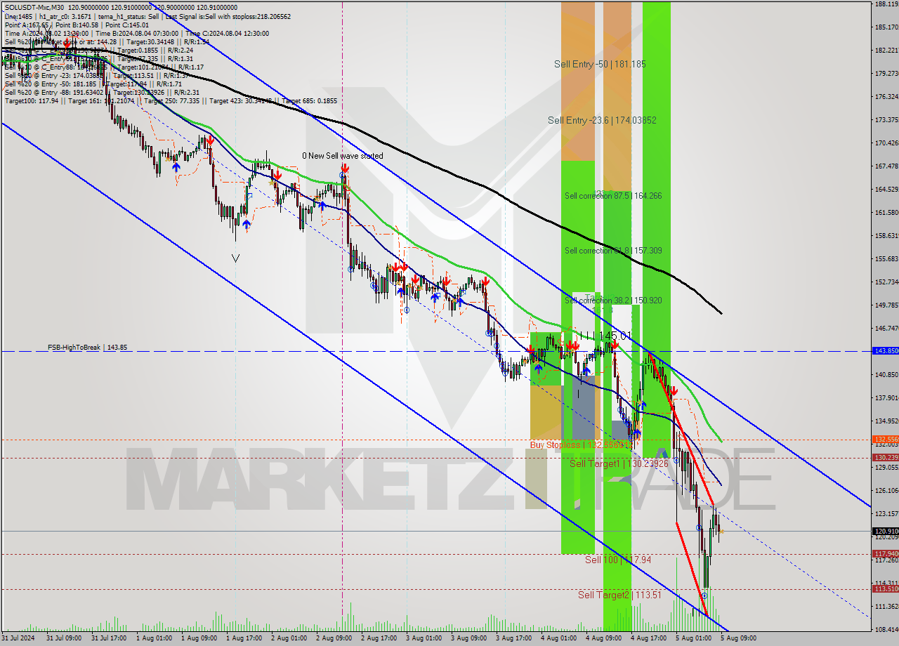 SOLUSDT-Mxc M30 Analysis SOLUSDT-Mxc M30 Signal