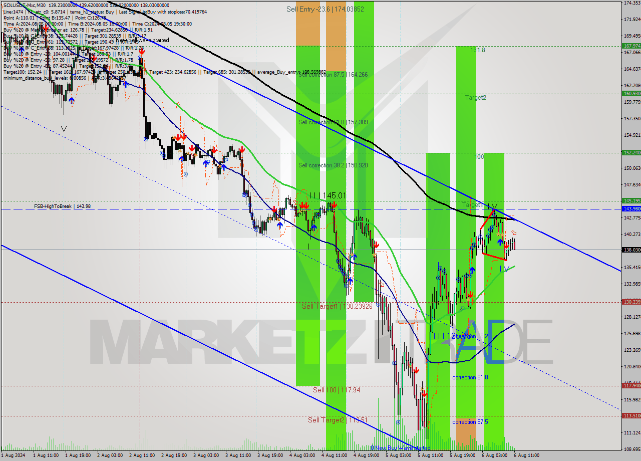 SOLUSDT-Mxc M30 Signal