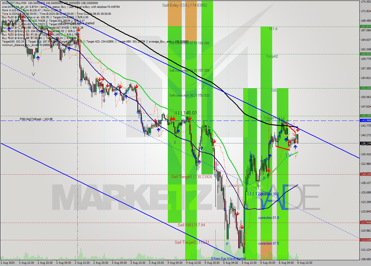 SOLUSDT-Mxc M30 Signal