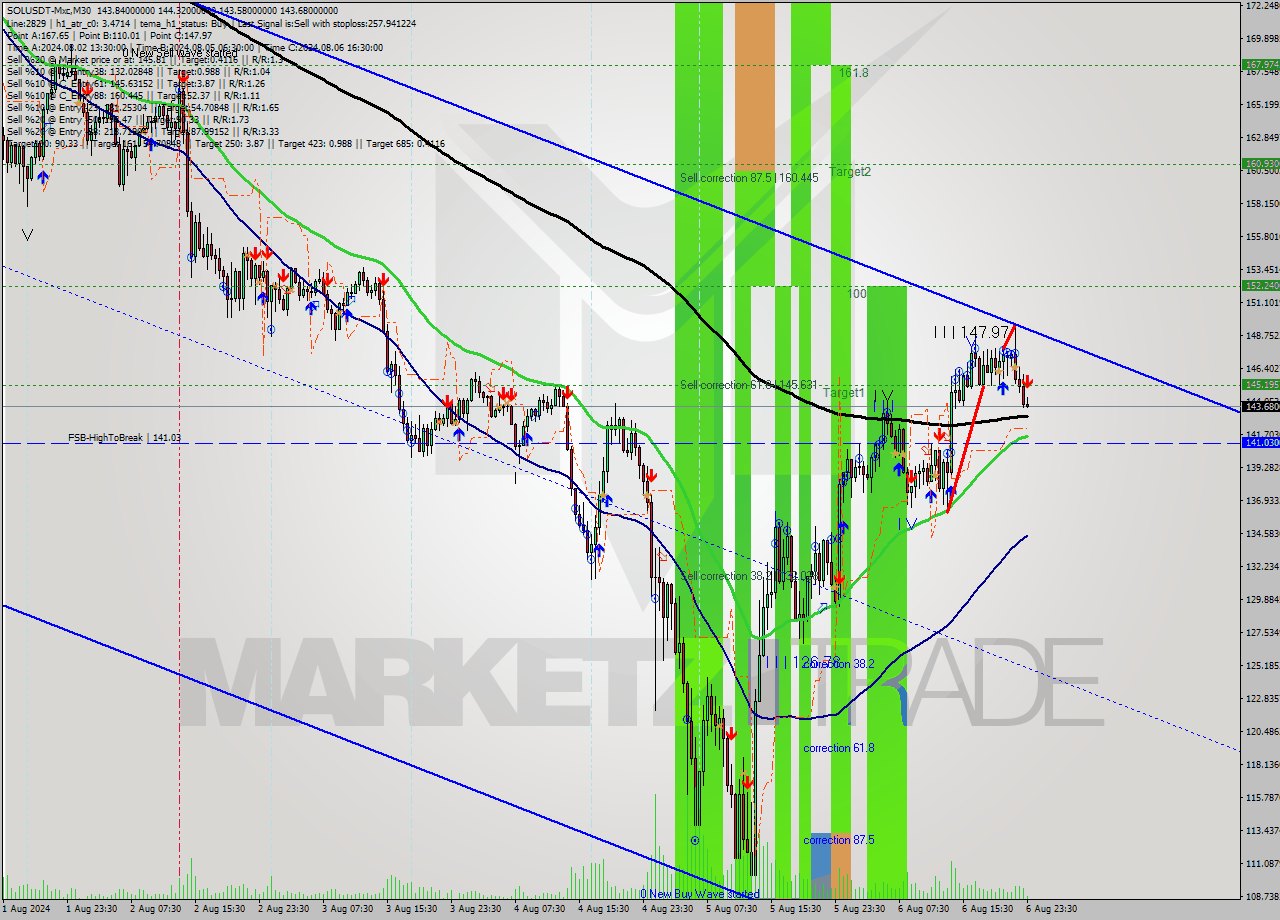 SOLUSDT-Mxc M30 Signal