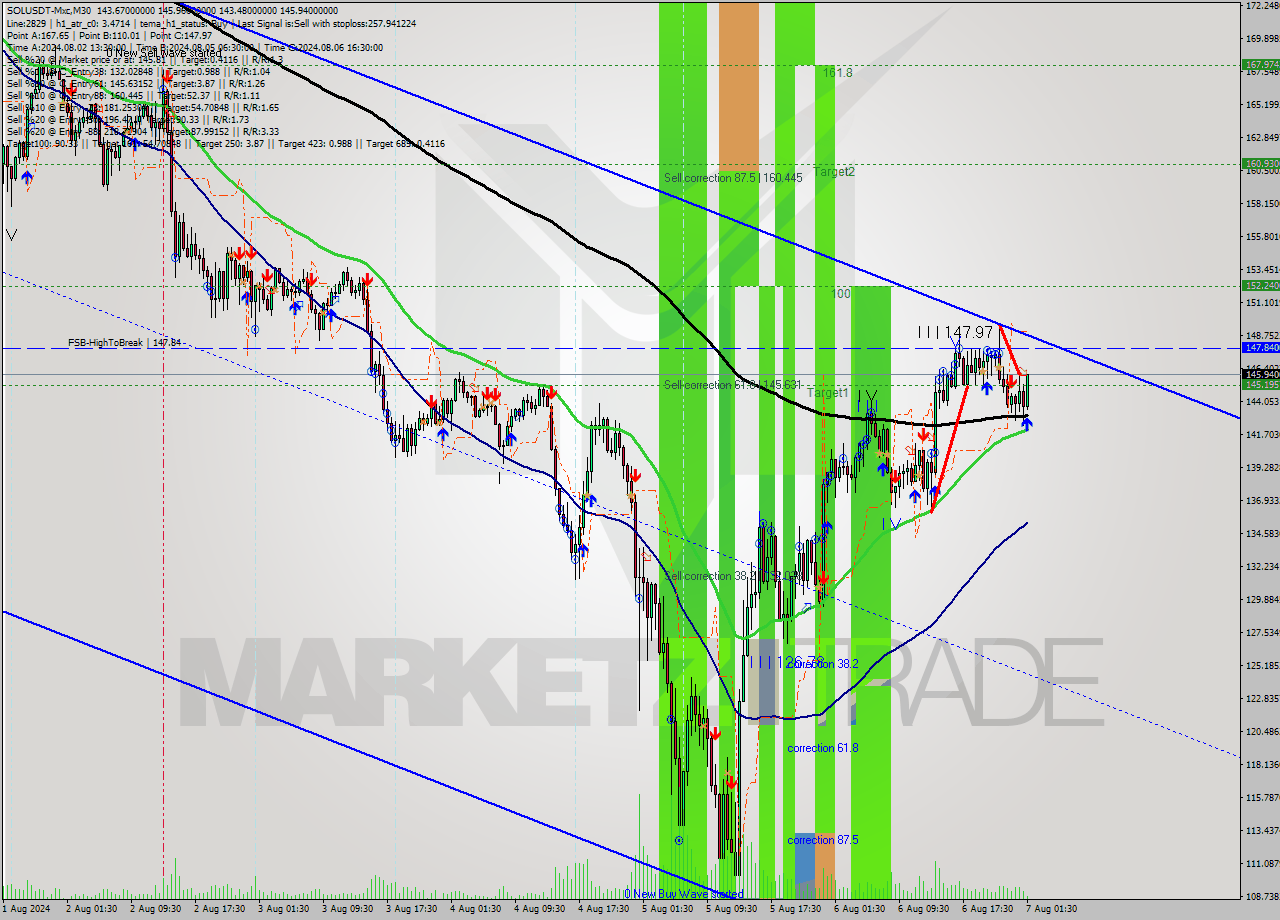 SOLUSDT-Mxc M30 Signal