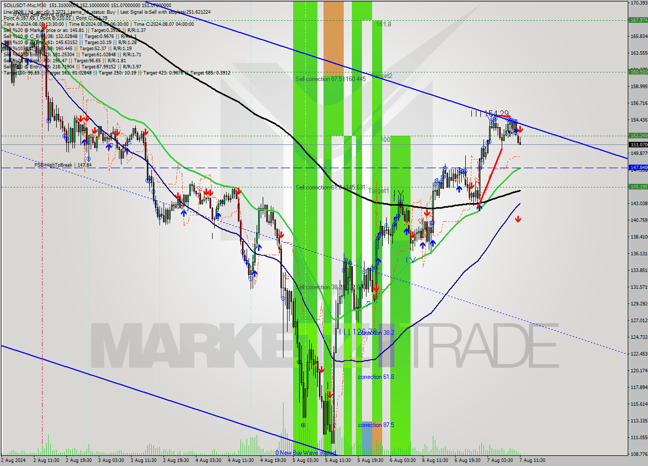 SOLUSDT-Mxc M30 Signal