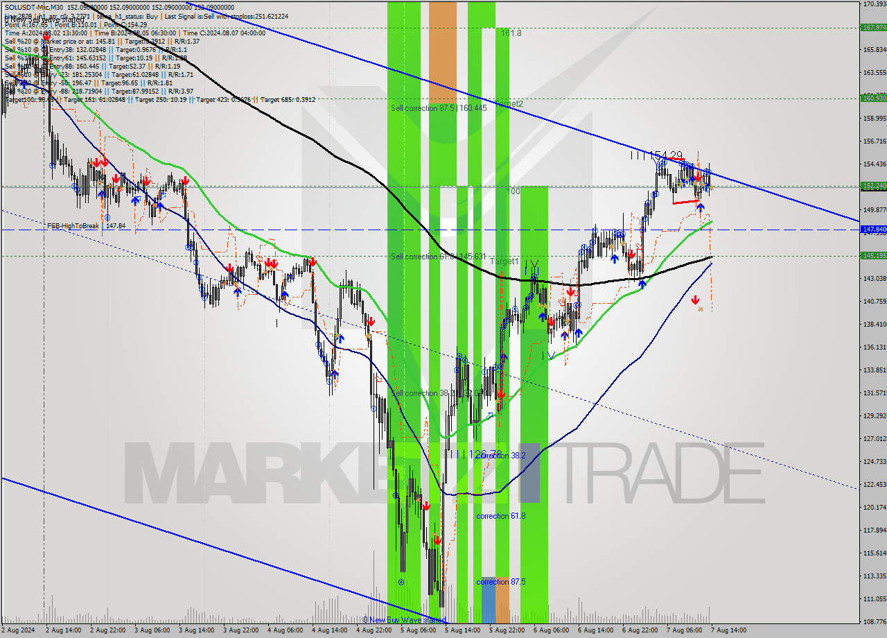 SOLUSDT-Mxc M30 Signal