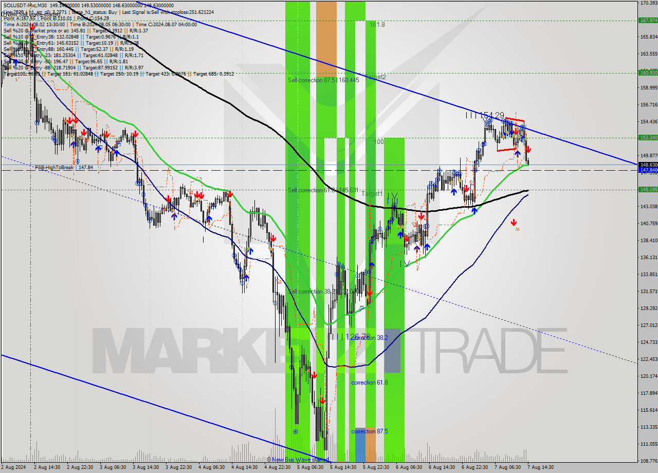 SOLUSDT-Mxc M30 Signal