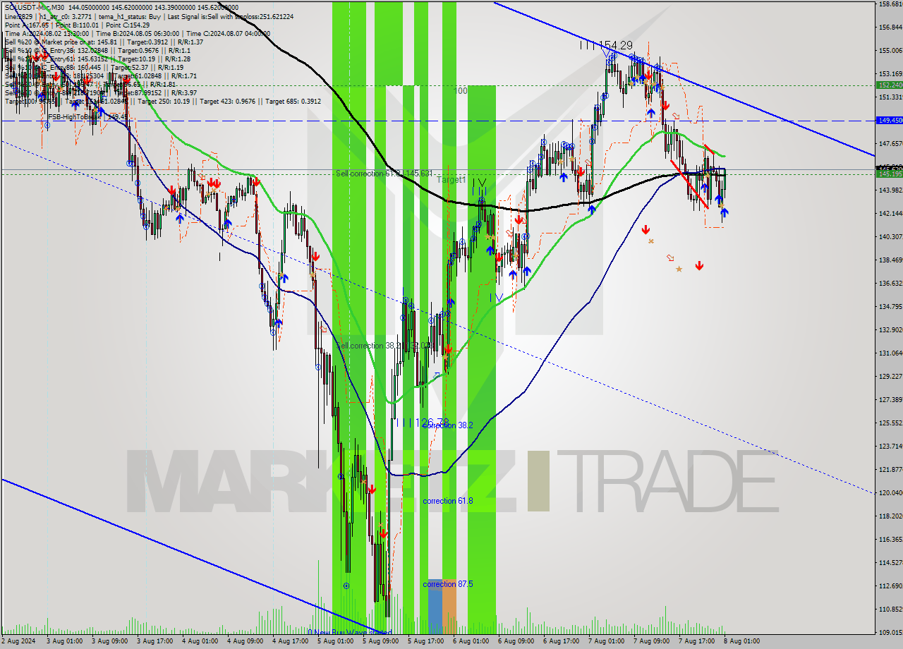 SOLUSDT-Mxc M30 Analysis SOLUSDT-Mxc M30 Signal