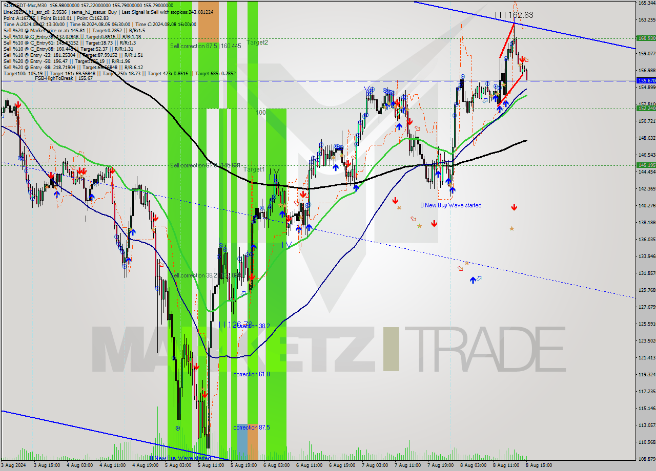 SOLUSDT-Mxc M30 Analysis SOLUSDT-Mxc M30 Signal