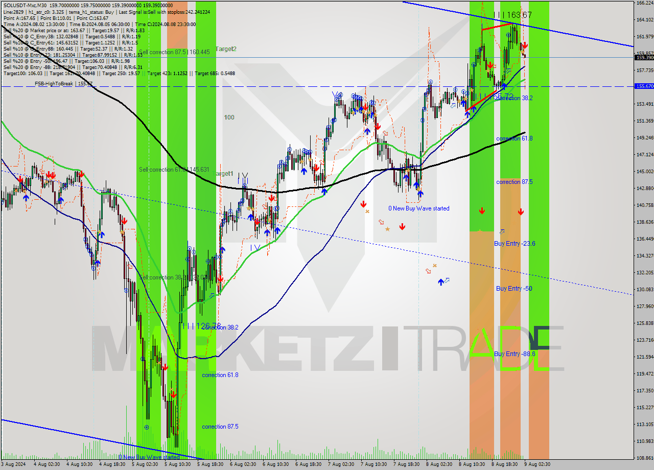 SOLUSDT-Mxc M30 Analysis SOLUSDT-Mxc M30 Signal