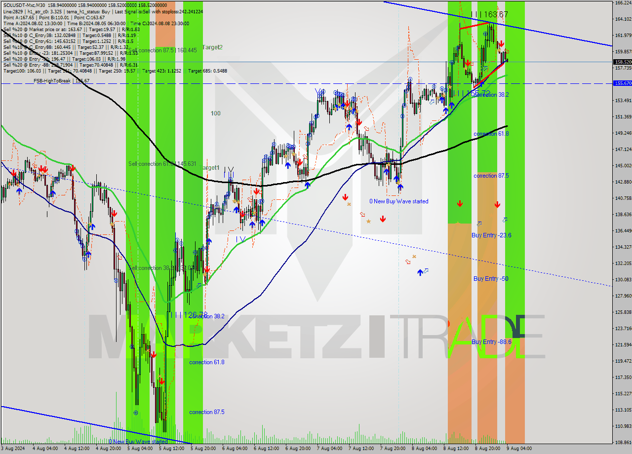 SOLUSDT-Mxc M30 Signal