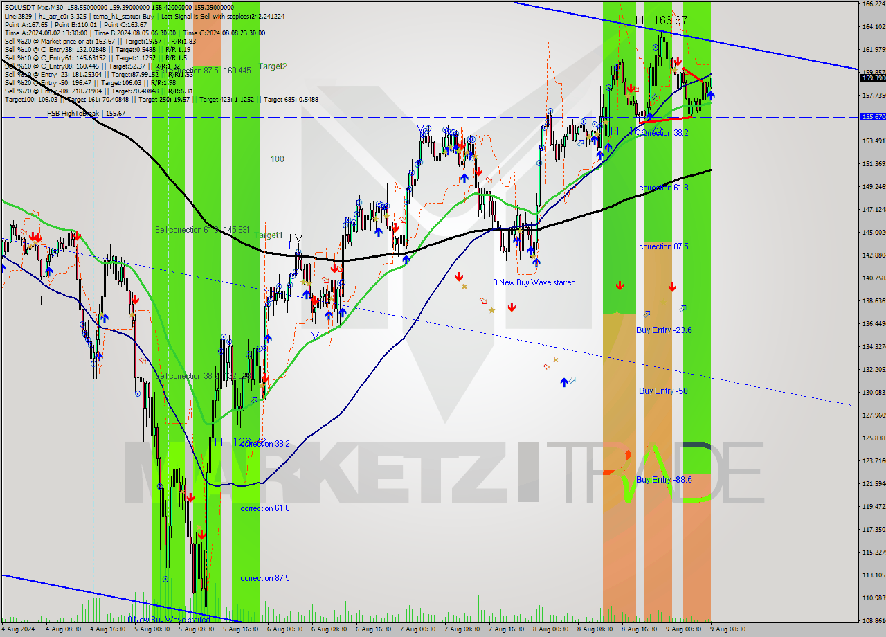 SOLUSDT-Mxc M30 Signal