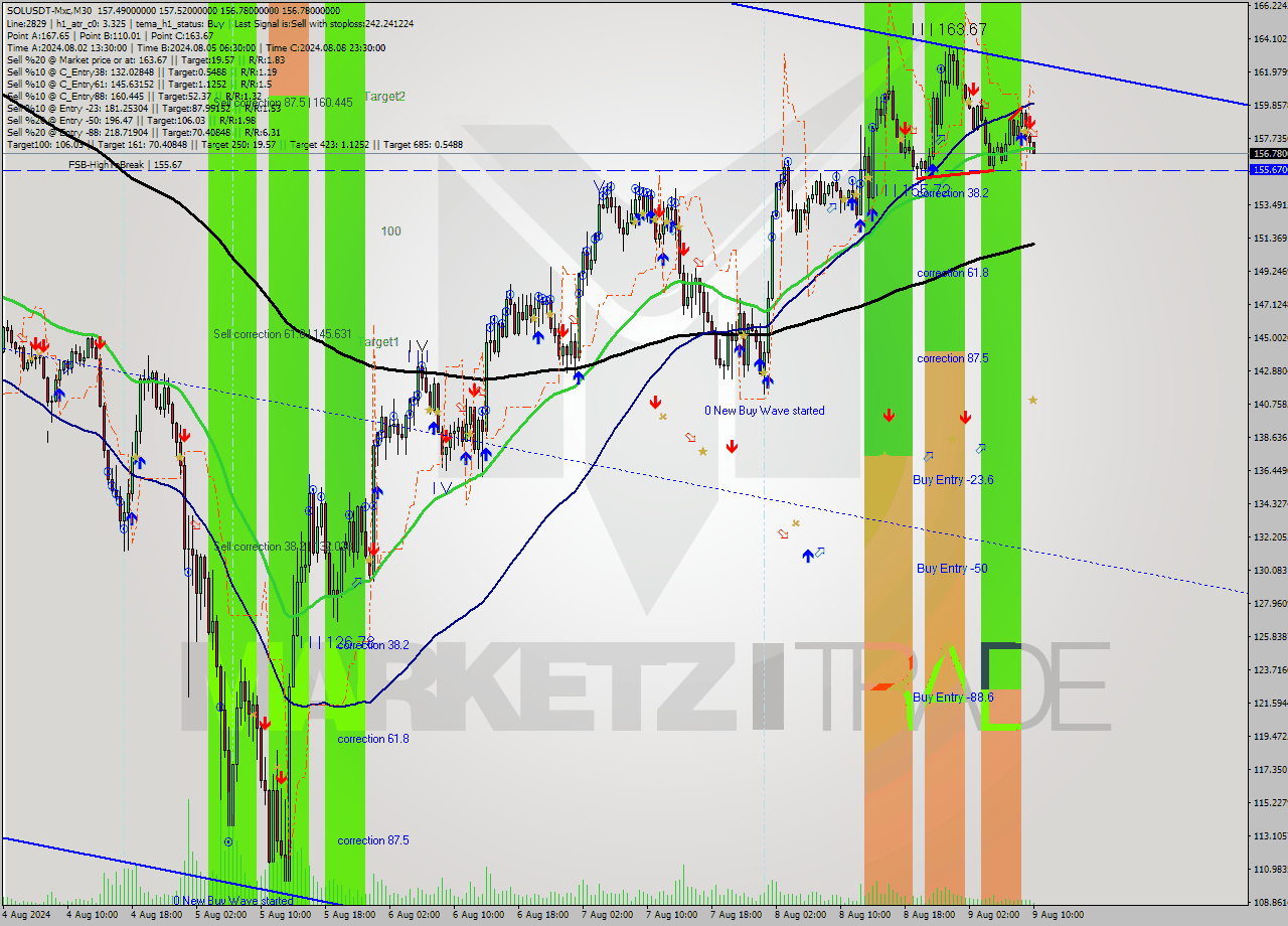 SOLUSDT-Mxc M30 Signal