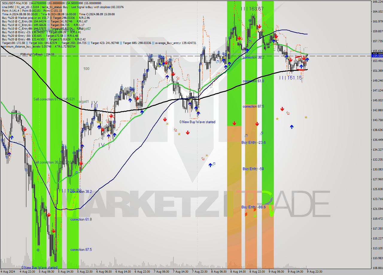 SOLUSDT-Mxc M30 Analysis SOLUSDT-Mxc M30 Signal