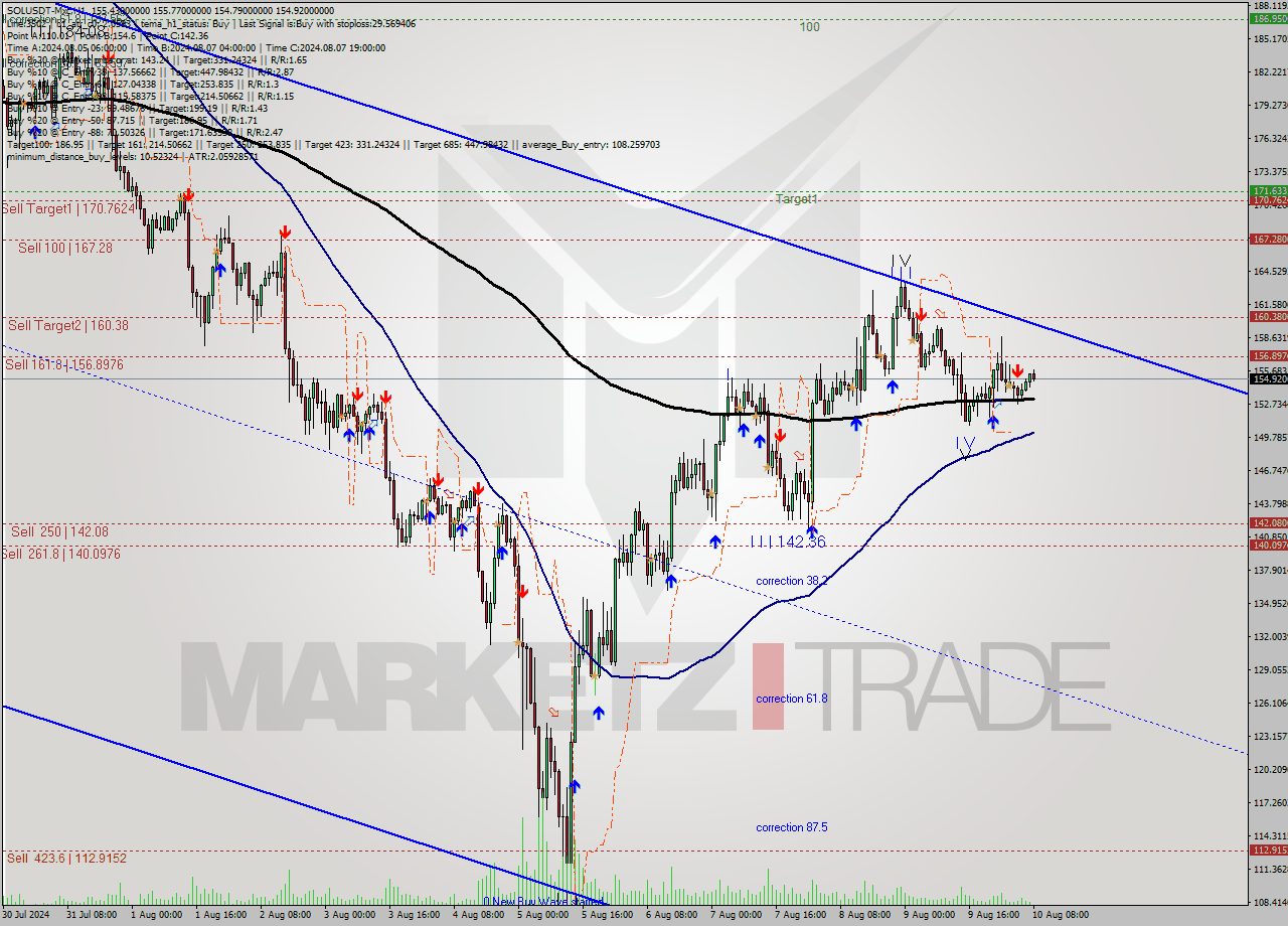 SOLUSDT-Mxc MultiTimeframe analysis at date 2024.08.10 07:34