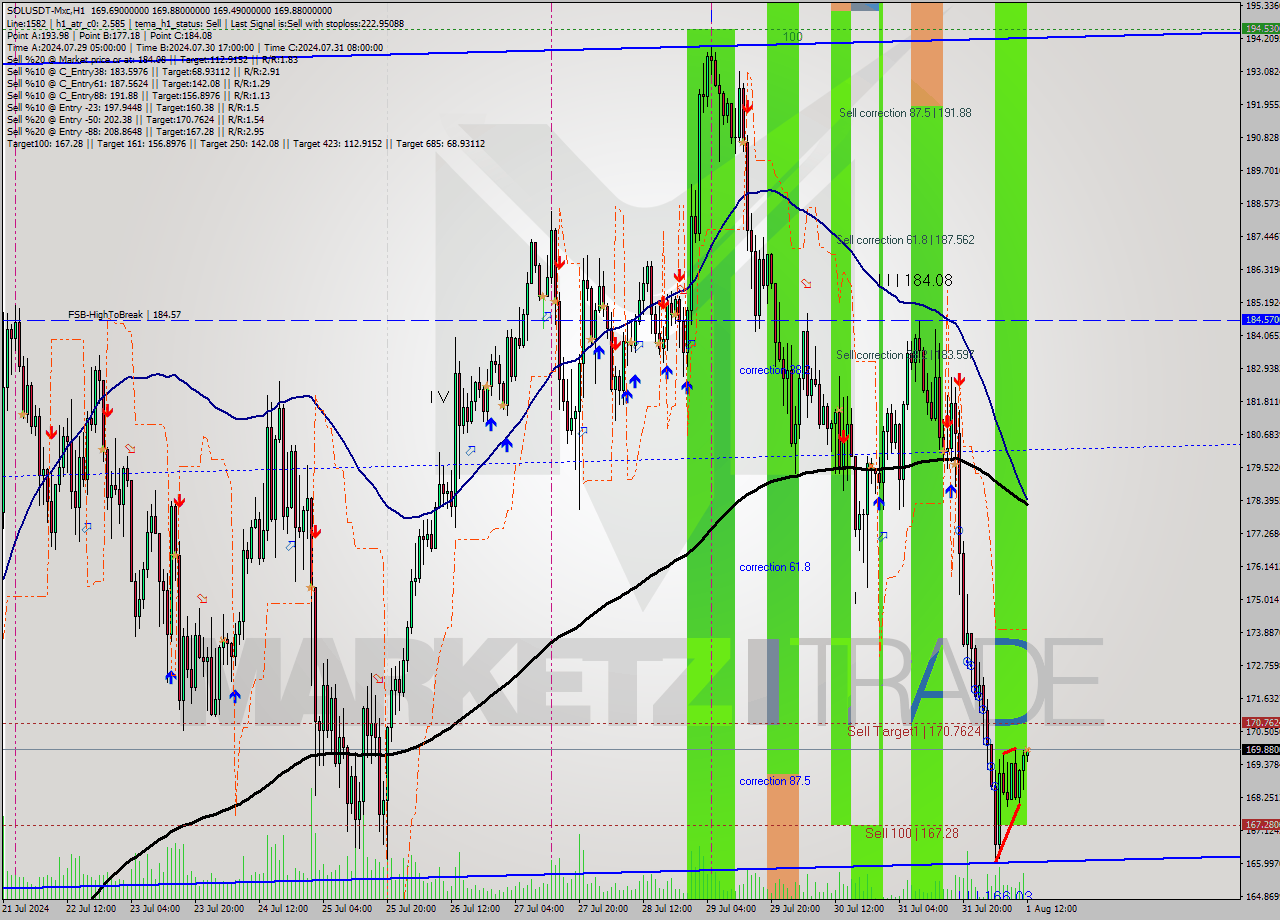 SOLUSDT-Mxc MultiTimeframe analysis at date 2024.08.01 15:04