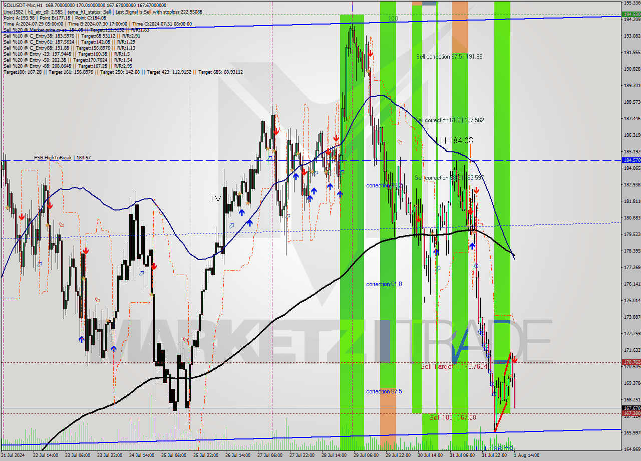 SOLUSDT-Mxc MultiTimeframe analysis at date 2024.08.01 17:29