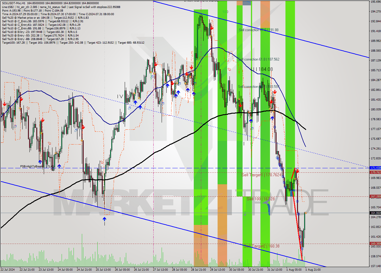 SOLUSDT-Mxc MultiTimeframe analysis at date 2024.08.02 00:00