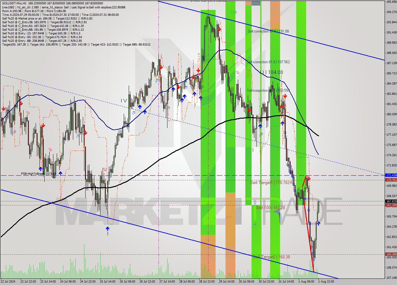 SOLUSDT-Mxc MultiTimeframe analysis at date 2024.08.02 01:11