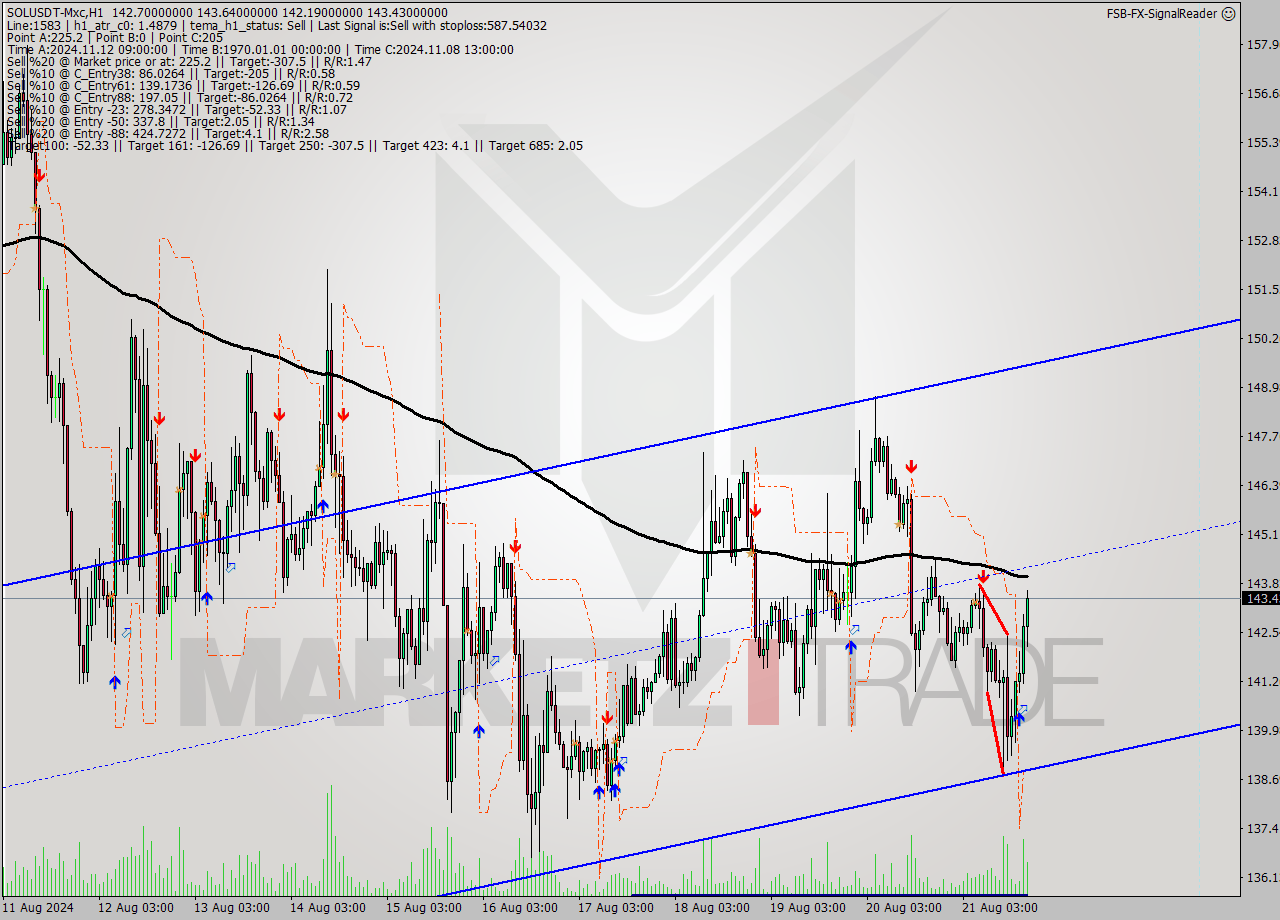 SOLUSDT-Mxc MultiTimeframe analysis at date 2024.11.14 04:50