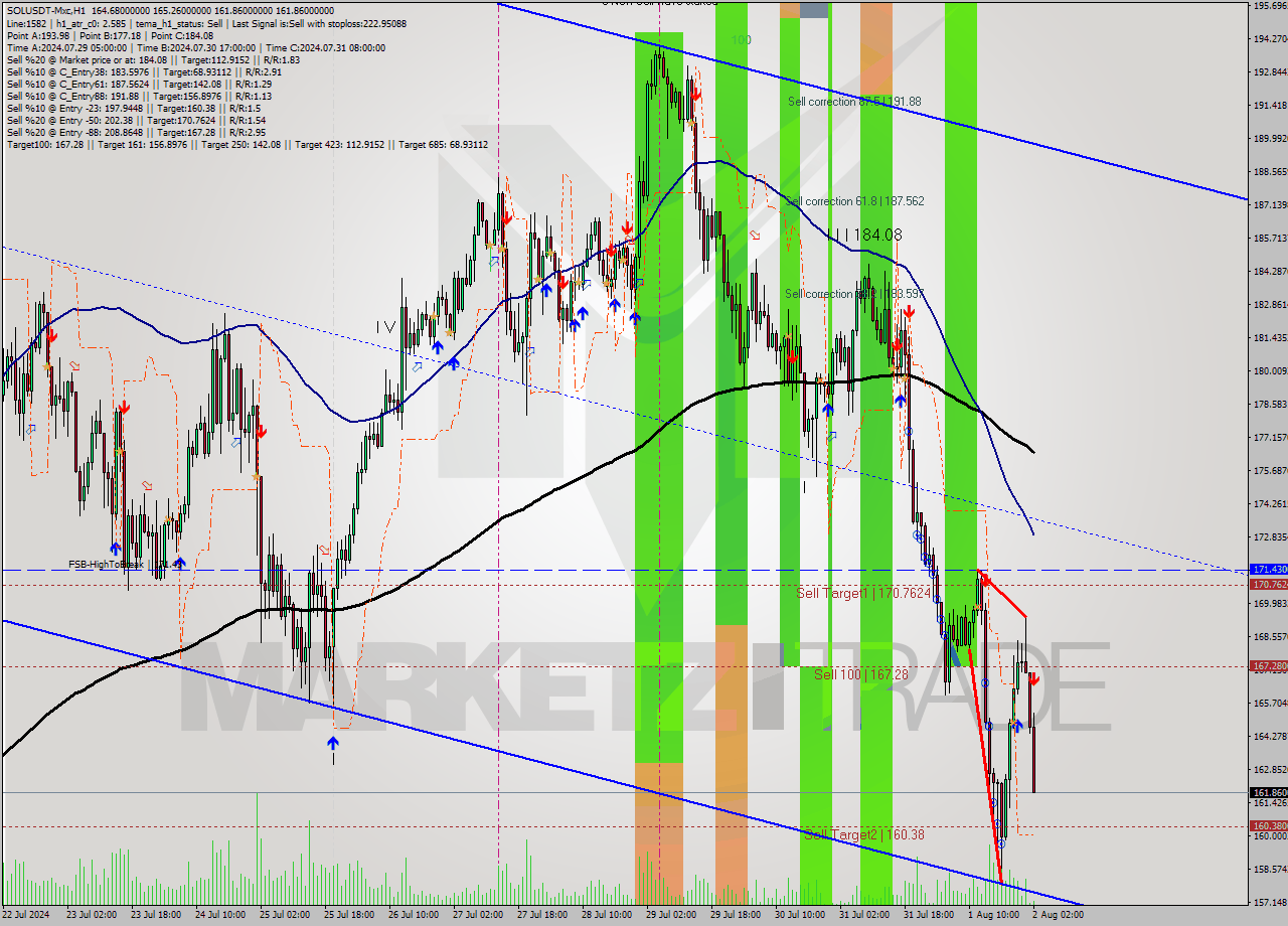 SOLUSDT-Mxc MultiTimeframe analysis at date 2024.08.02 05:32