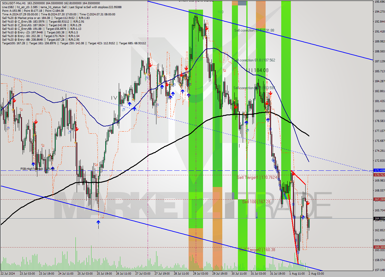 SOLUSDT-Mxc MultiTimeframe analysis at date 2024.08.02 06:32