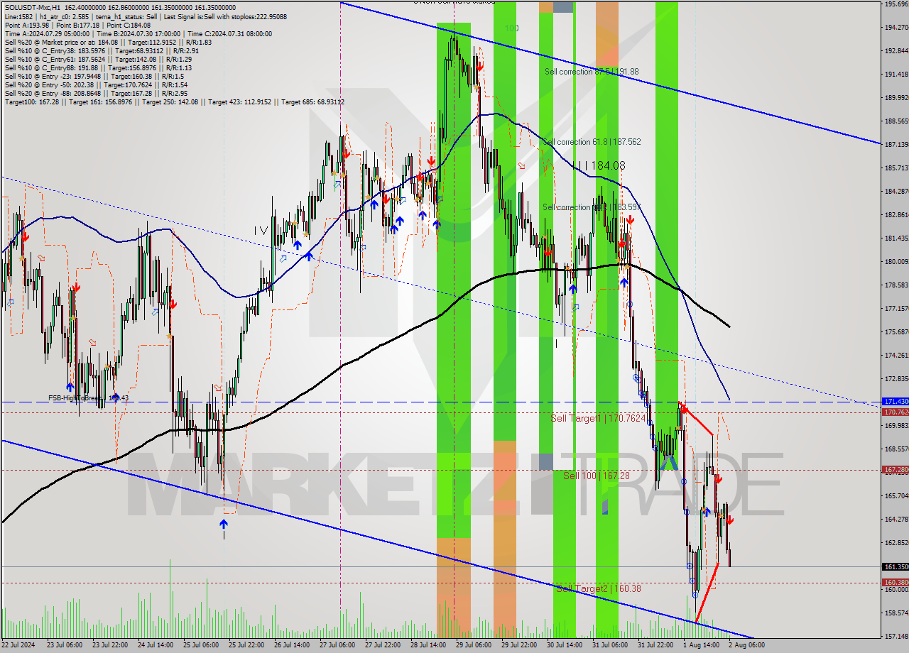 SOLUSDT-Mxc MultiTimeframe analysis at date 2024.08.02 09:17