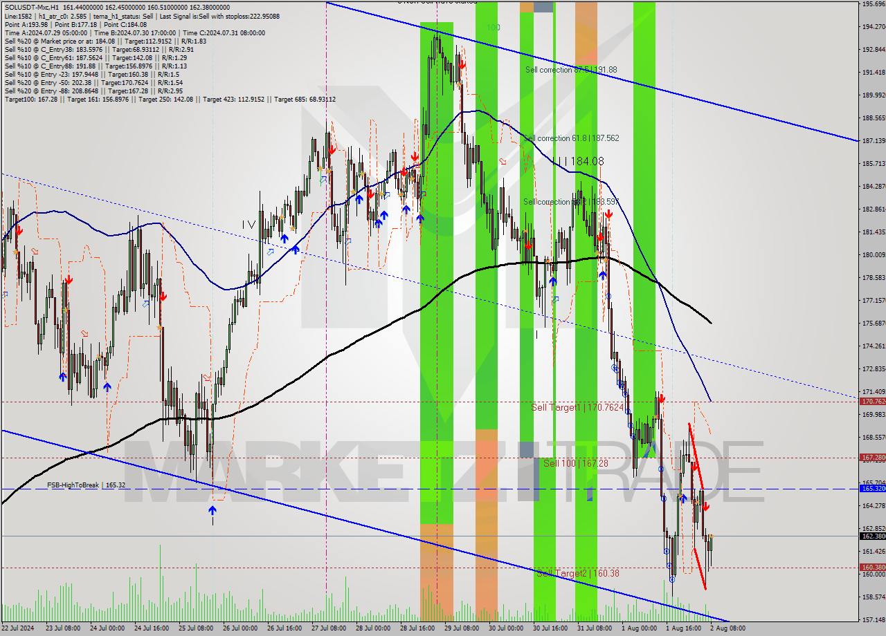 SOLUSDT-Mxc MultiTimeframe analysis at date 2024.08.02 11:30