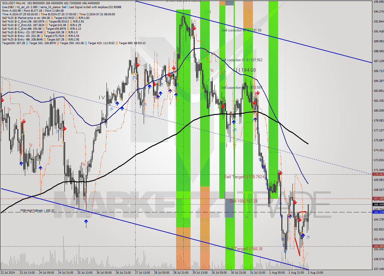 SOLUSDT-Mxc MultiTimeframe analysis at date 2024.08.02 16:41
