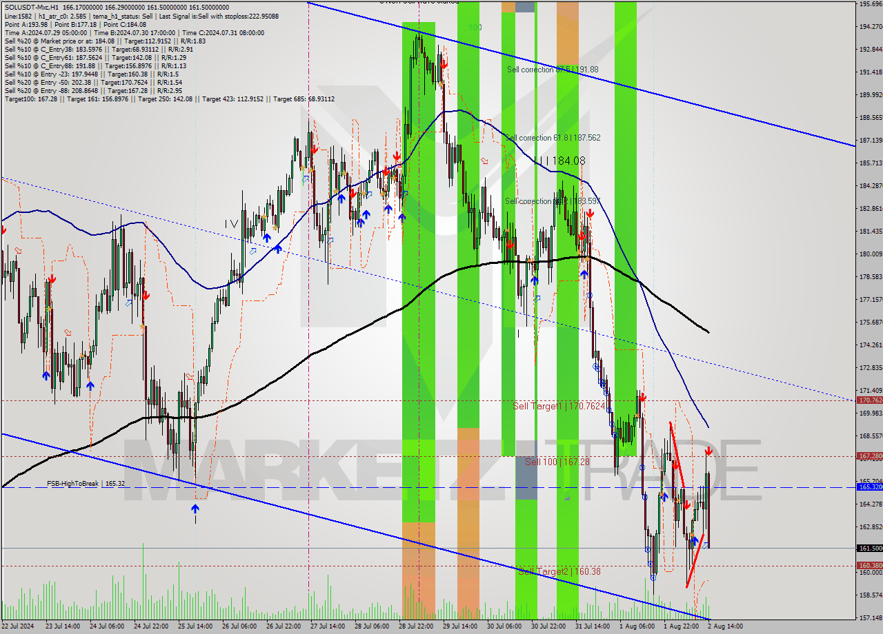 SOLUSDT-Mxc MultiTimeframe analysis at date 2024.08.02 17:36
