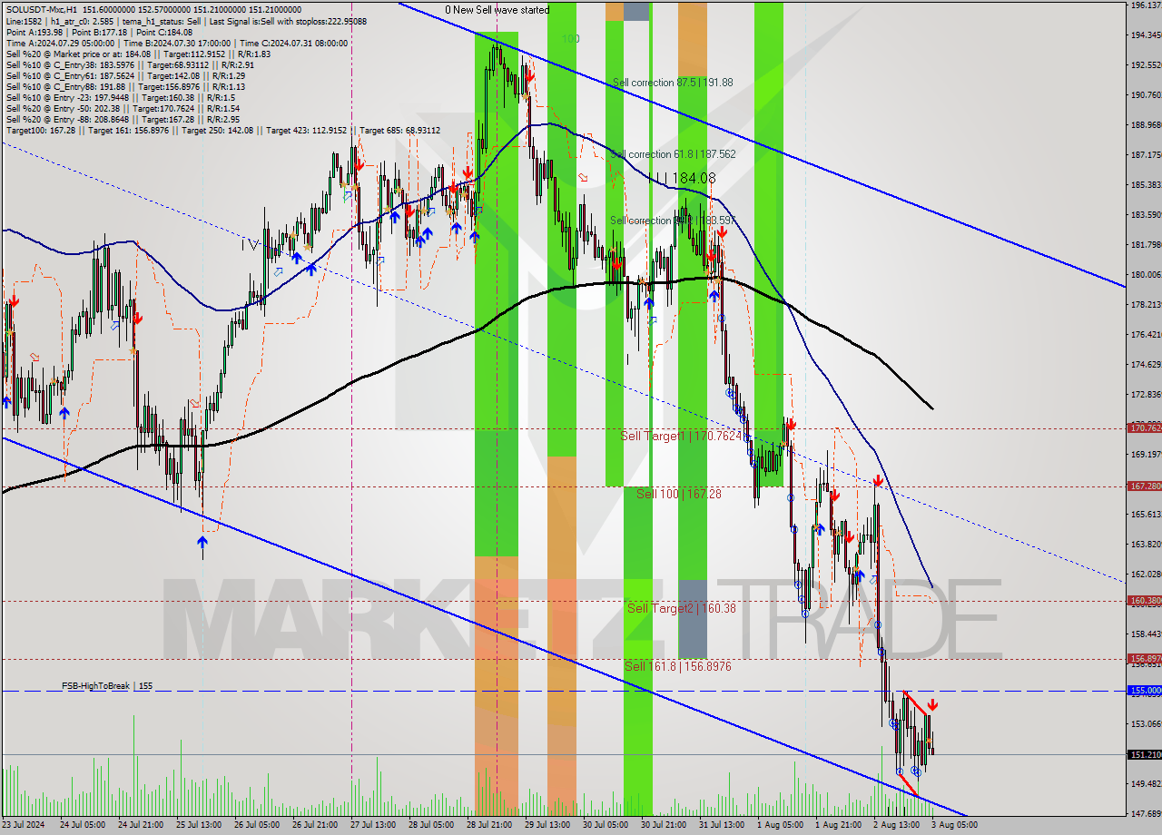 SOLUSDT-Mxc MultiTimeframe analysis at date 2024.08.03 08:52