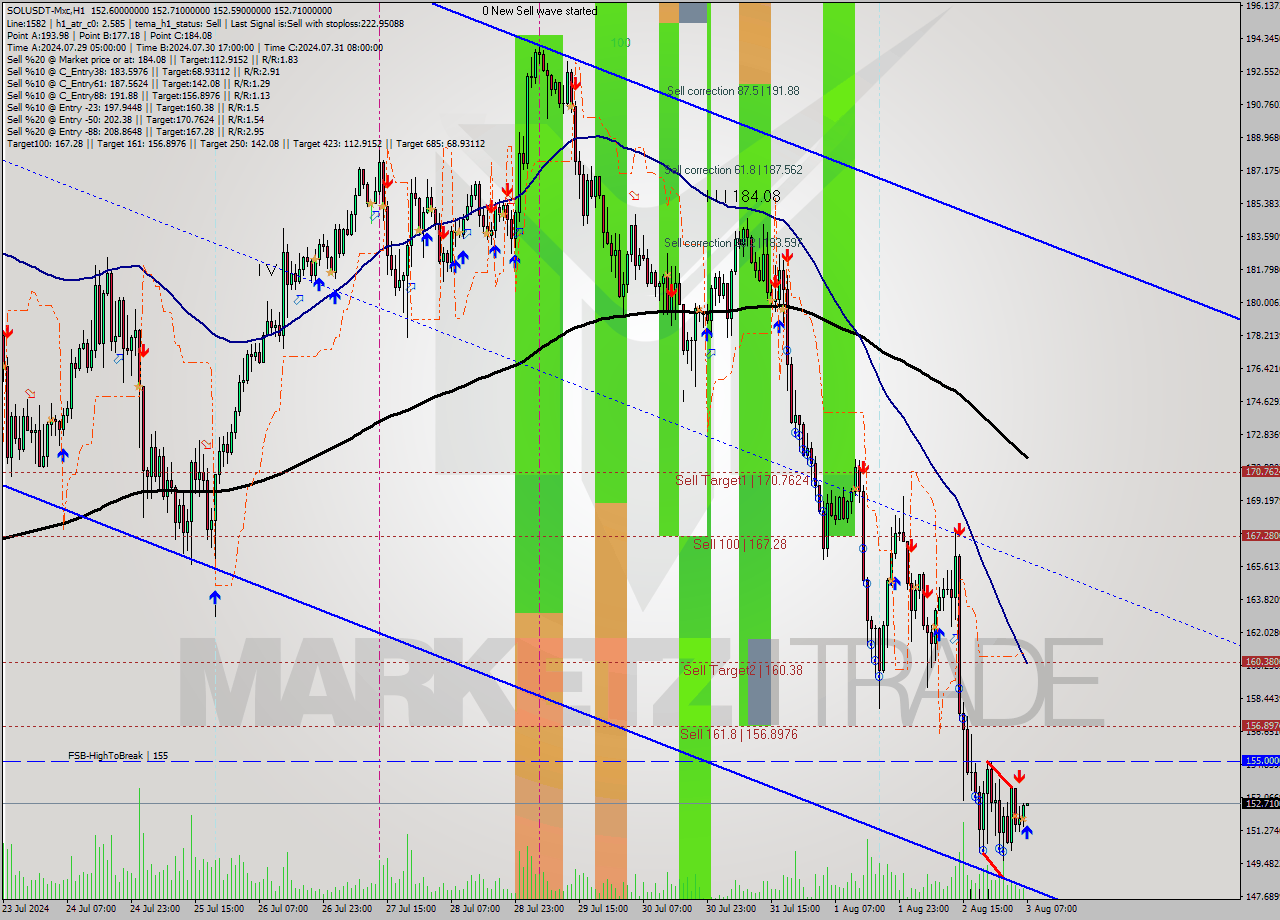 SOLUSDT-Mxc MultiTimeframe analysis at date 2024.08.03 10:01