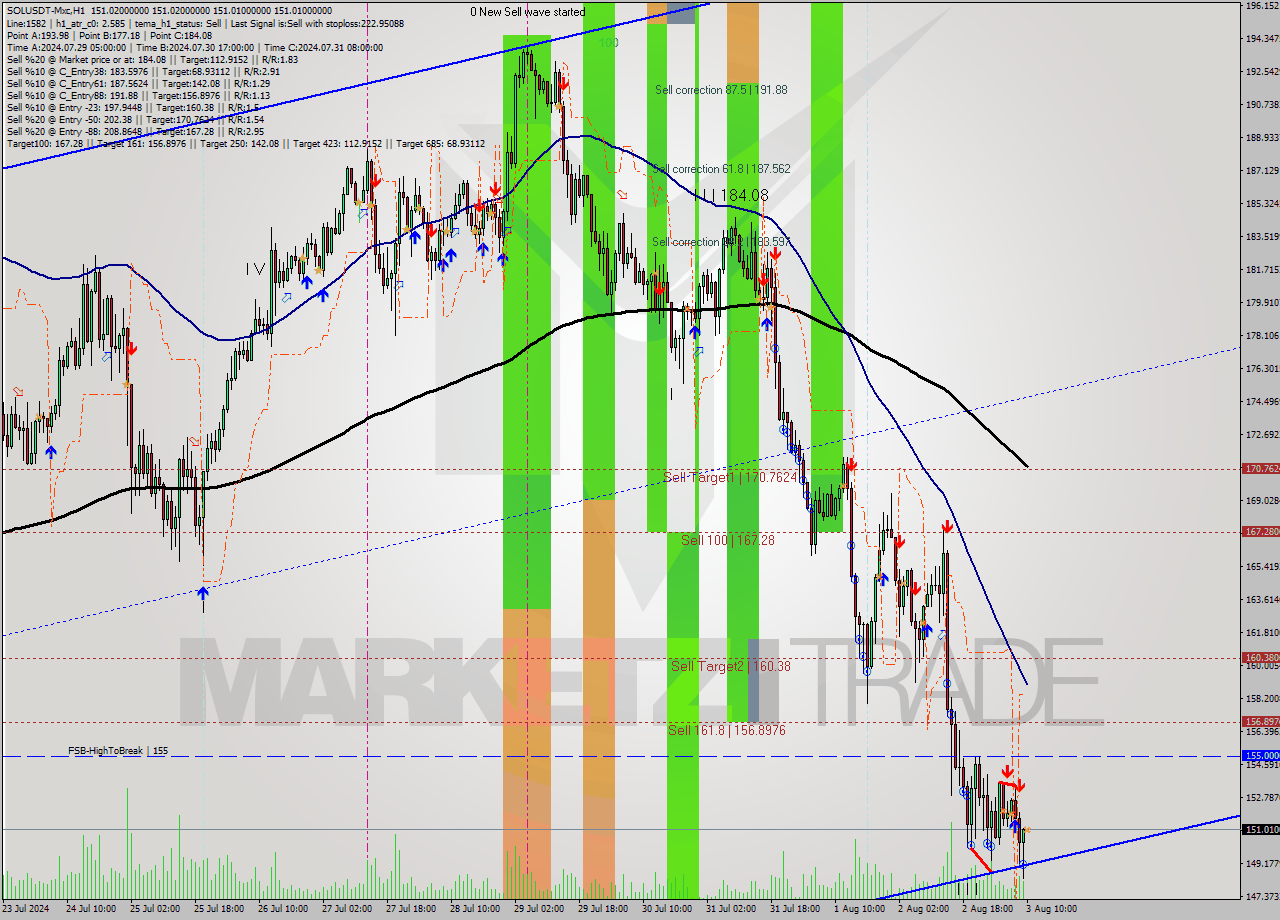 SOLUSDT-Mxc MultiTimeframe analysis at date 2024.08.03 13:00