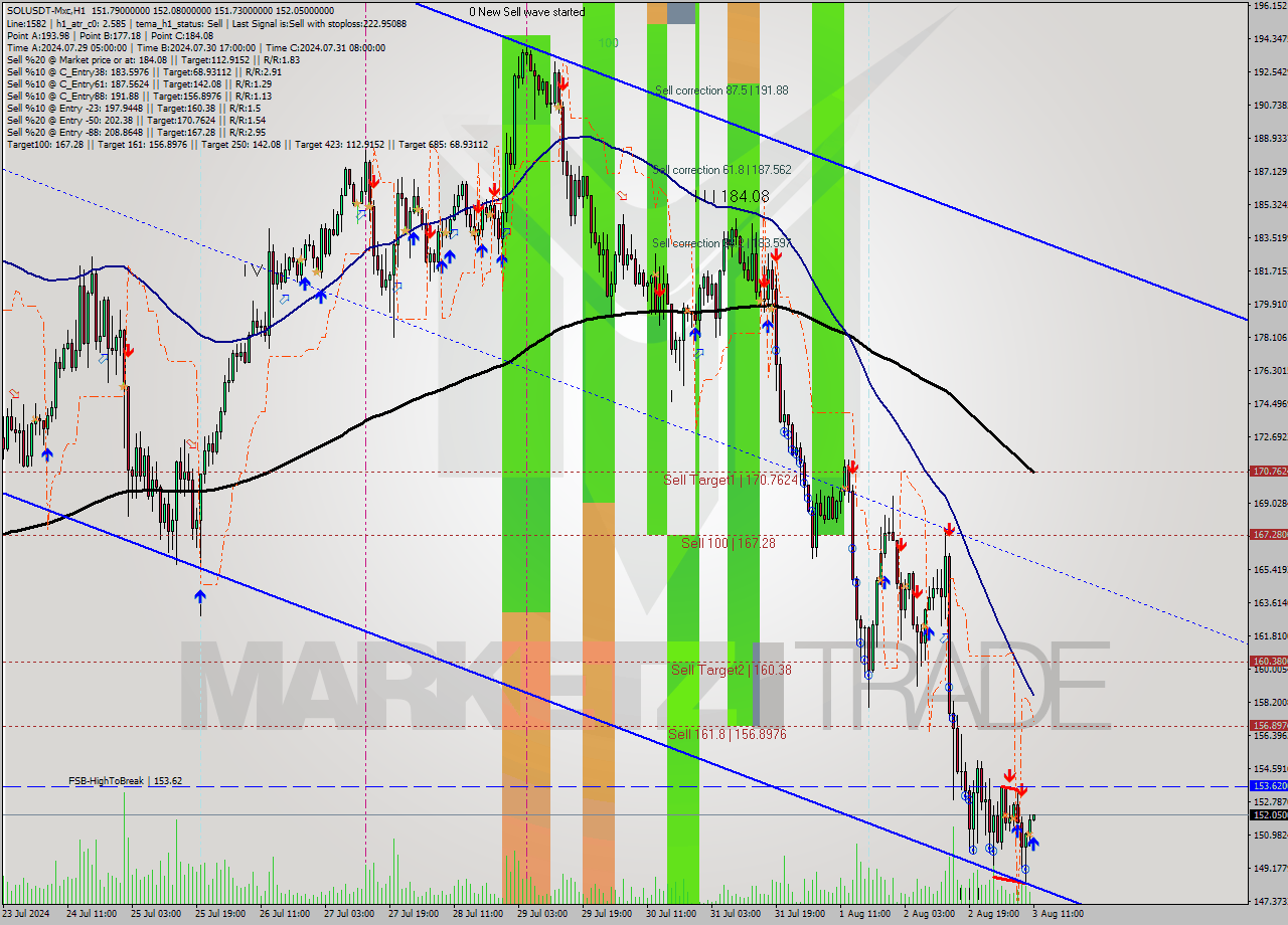 SOLUSDT-Mxc MultiTimeframe analysis at date 2024.08.03 14:01