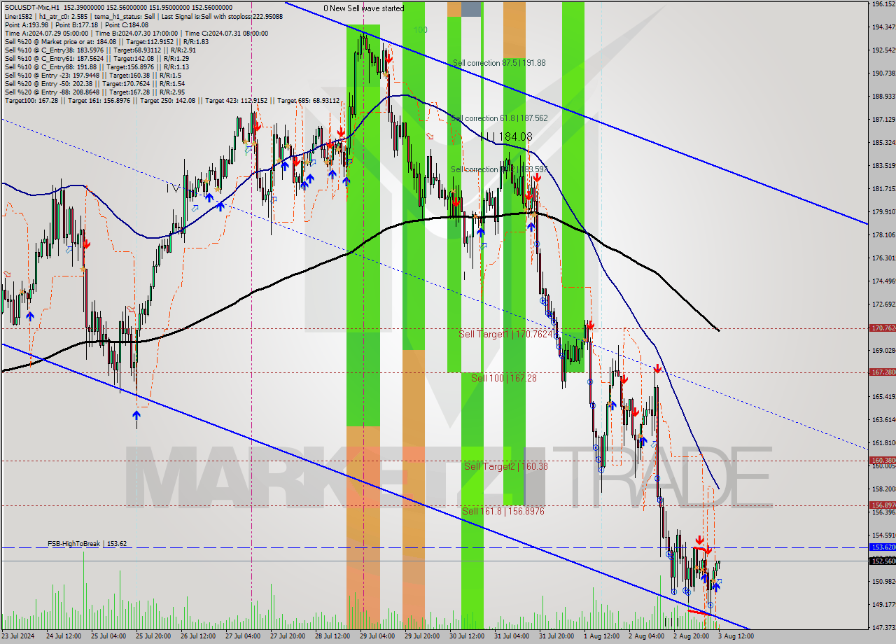 SOLUSDT-Mxc MultiTimeframe analysis at date 2024.08.03 15:20