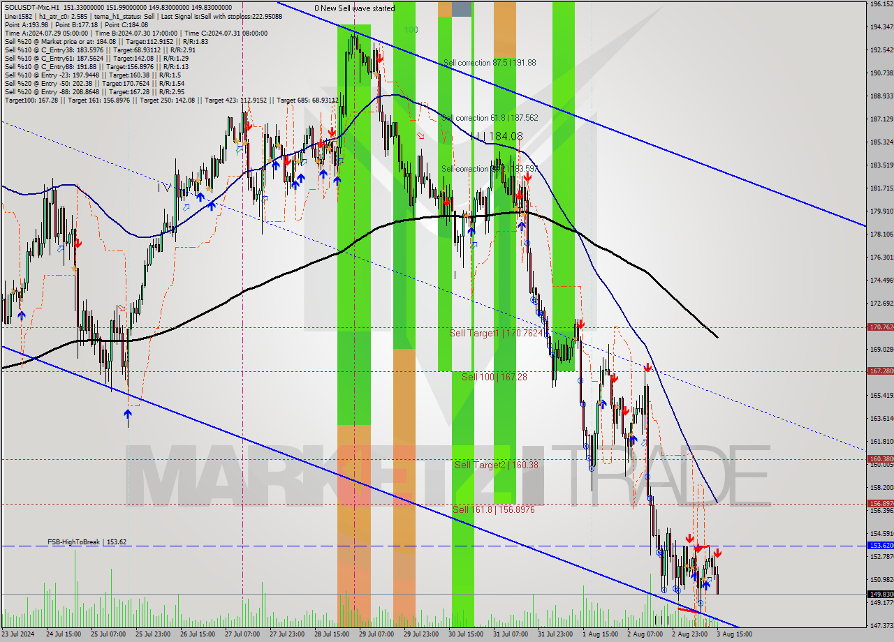 SOLUSDT-Mxc MultiTimeframe analysis at date 2024.08.03 18:22