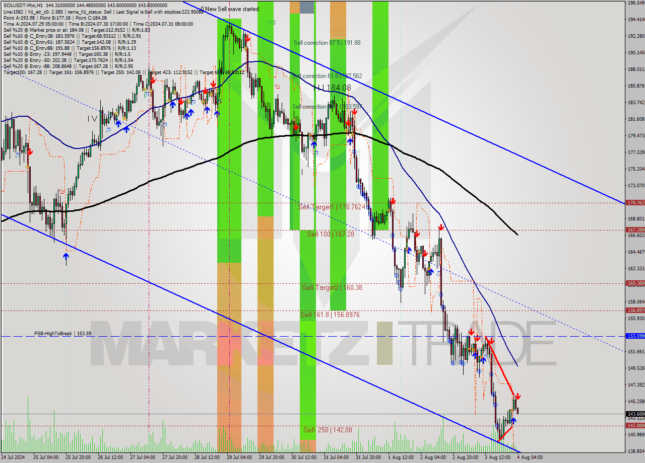 SOLUSDT-Mxc MultiTimeframe analysis at date 2024.08.04 07:40