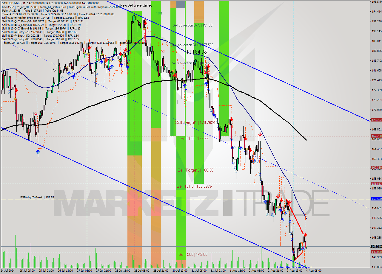 SOLUSDT-Mxc MultiTimeframe analysis at date 2024.08.04 08:05