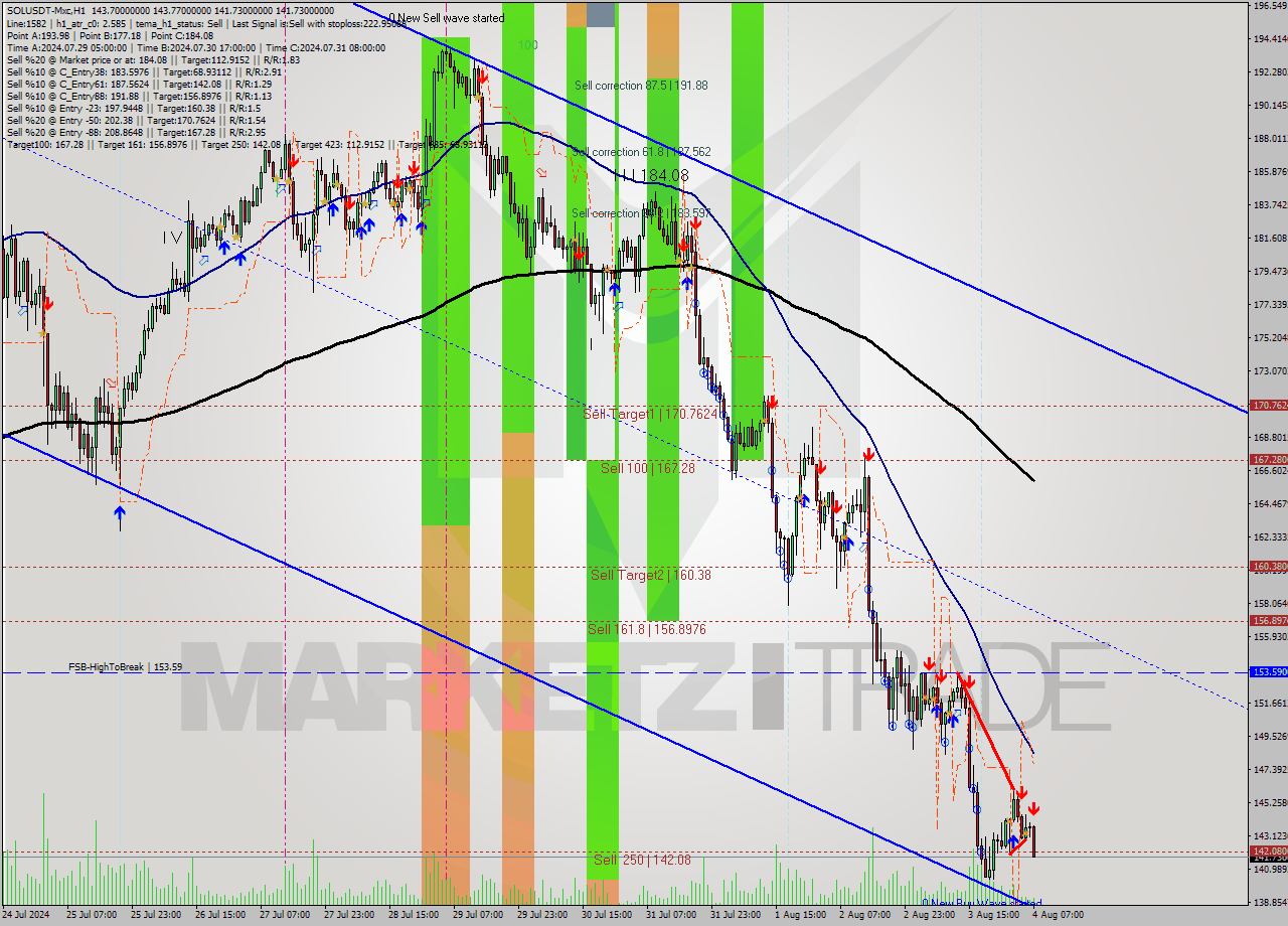 SOLUSDT-Mxc MultiTimeframe analysis at date 2024.08.04 10:34