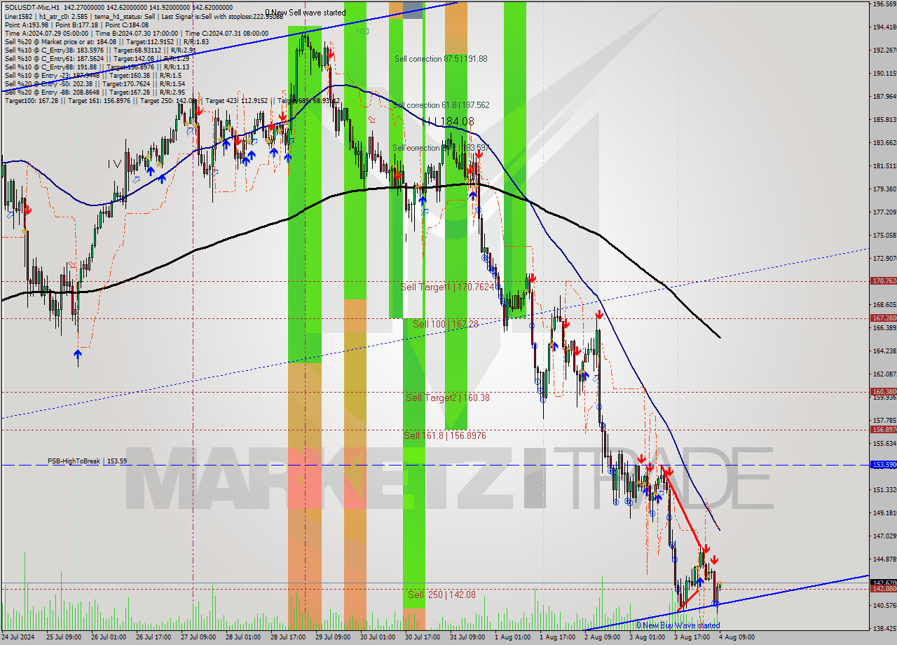 SOLUSDT-Mxc MultiTimeframe analysis at date 2024.08.04 12:06